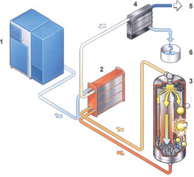 Catalytic Converter For Oil Removal Artic Driers International